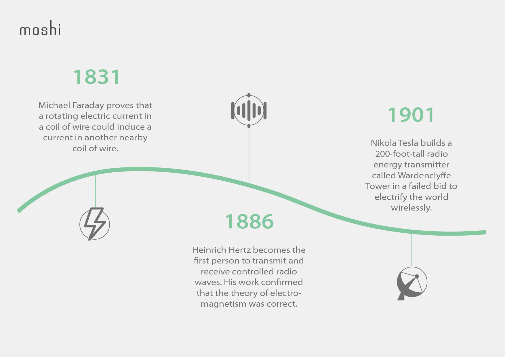 An illustrated timeline of the early developments of wireless power transmission