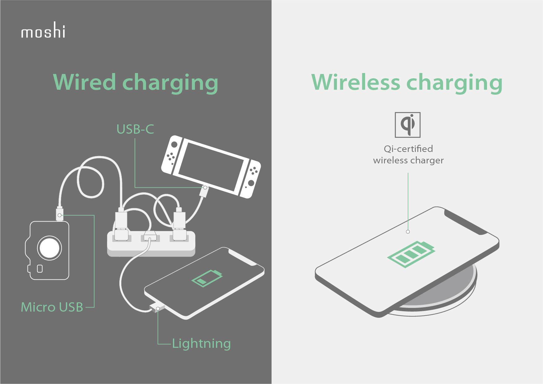 A side by side comparison showing various cables plugged in and tangled versus a smartphone charging wirelessly